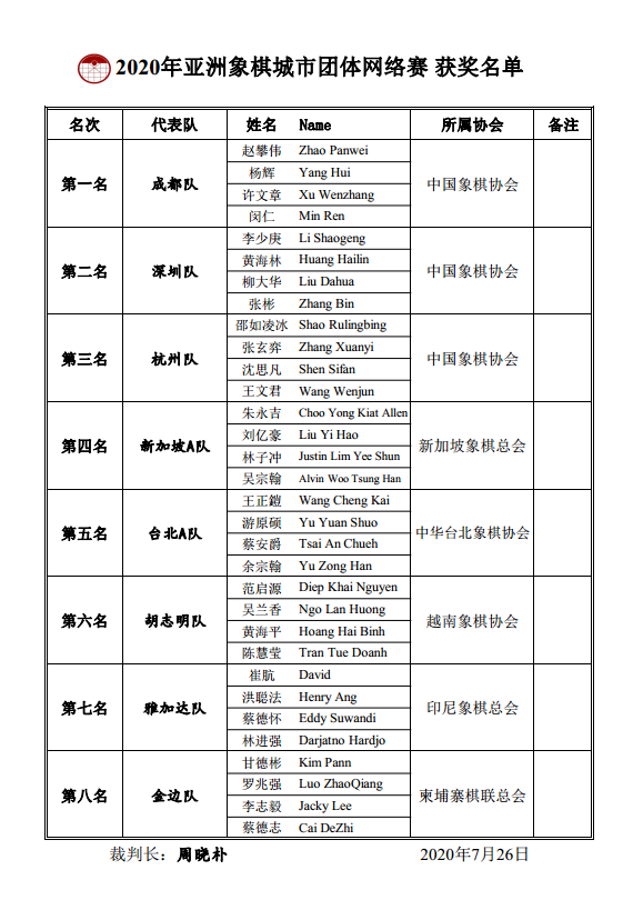 2020亚洲象棋城市团体网络赛落幕 中国成都队夺冠