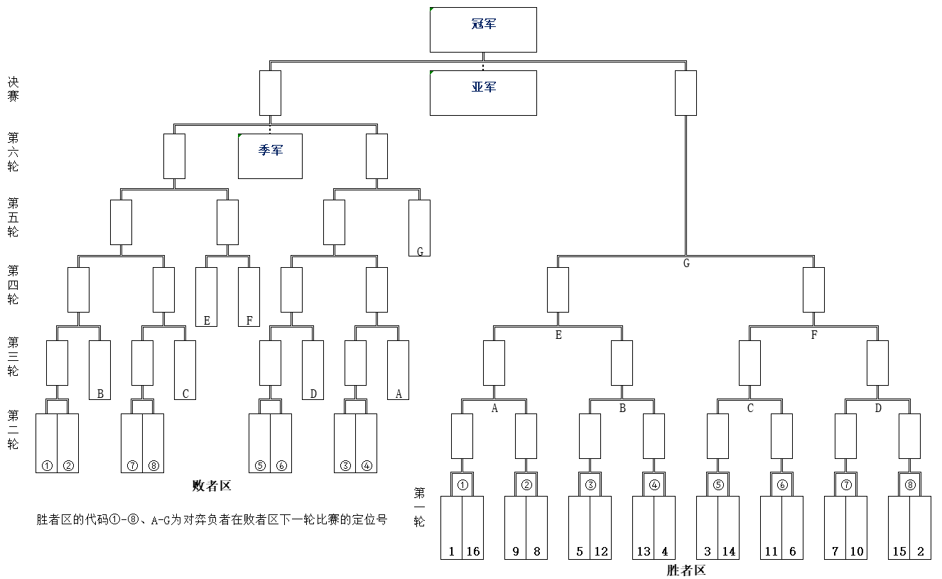 第十届“碧桂园杯”全国象棋冠军邀请赛补充细则