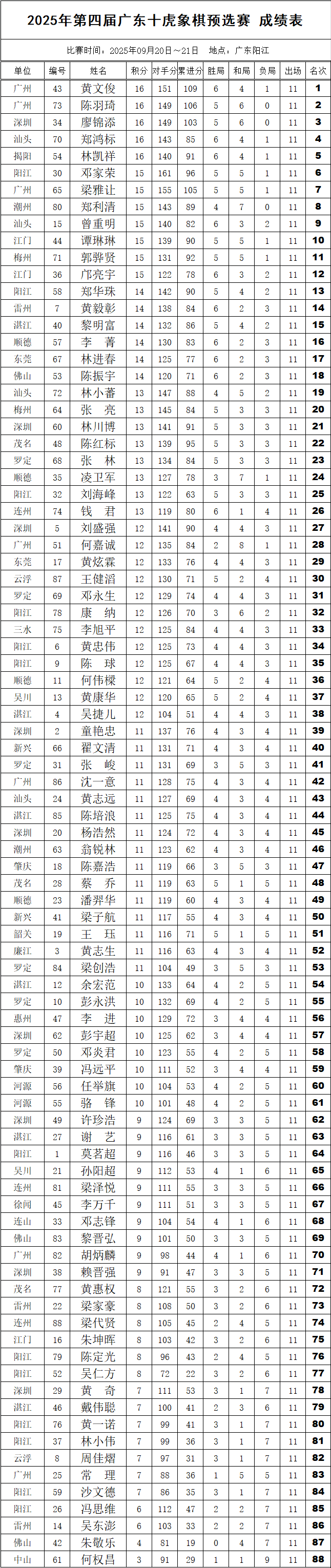 第四届广东十虎预选赛黄文俊等八将突围 吕钦特大亲临颁奖