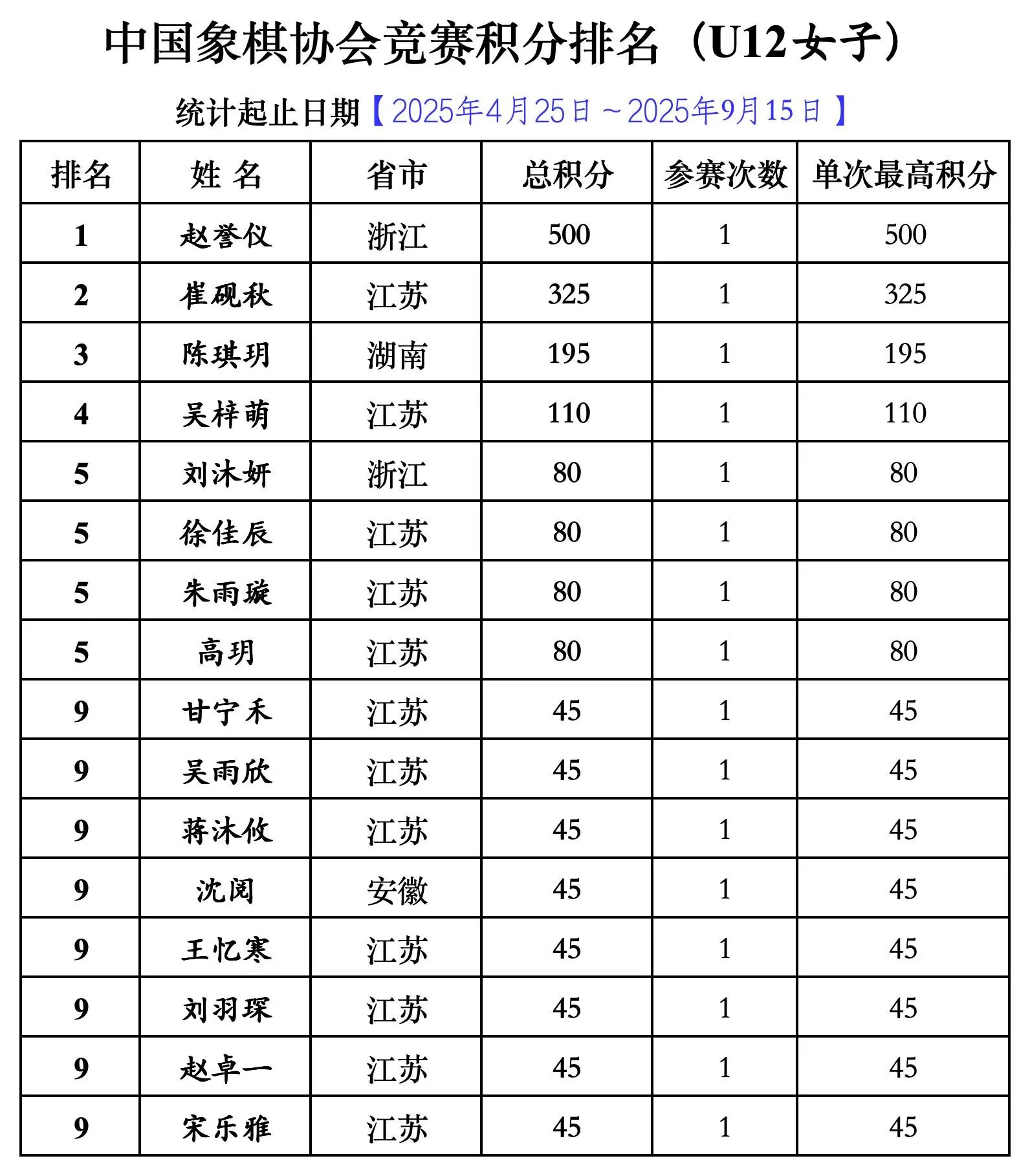 中国象棋协会竞赛积分排名【20250930】